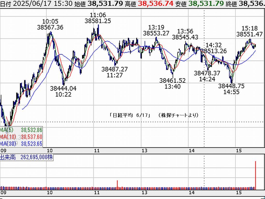 図1:6/17の「日経平均」(「株探」より)