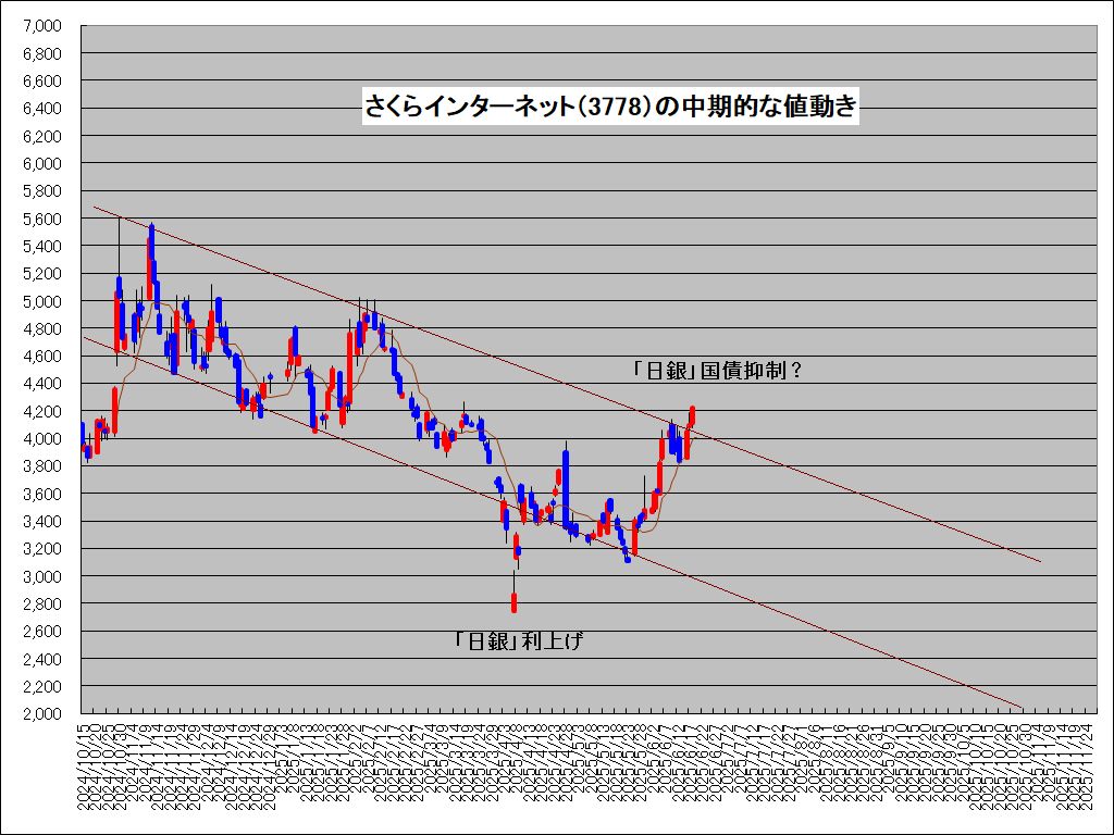 図1:「さくらインターネット(3778)」の「日銀」発言への反応 図2:「さくら」の長期値動きとその傾向