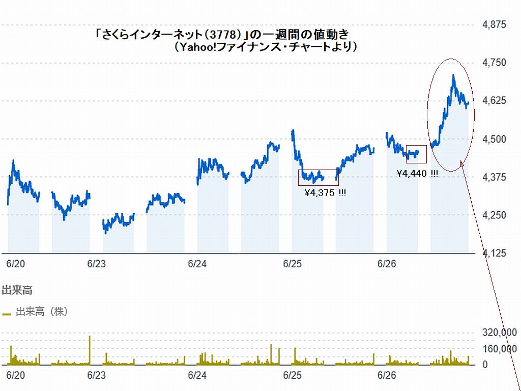 図1:「さくらインターネット(3778)」の一週間の値動き(Yahoo!ファイナンス・チャートより) 図2:「さくら」の中期値動き