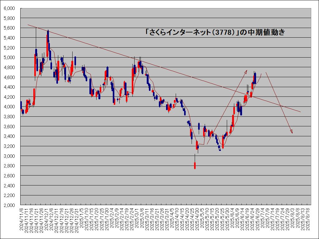 図1:「さくらインターネット(3778)」の中期値動き 図2:「さくら」の長期値動き