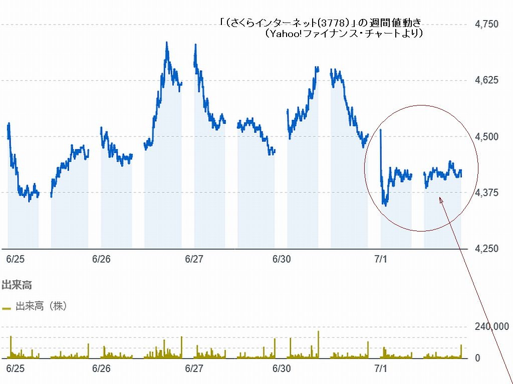 図1:「さくら(3788)」の週間値動き(Yahoo!ファイナンス・チャートより) 図2:「東電DC事業参入のニュース」(Google画像より)
