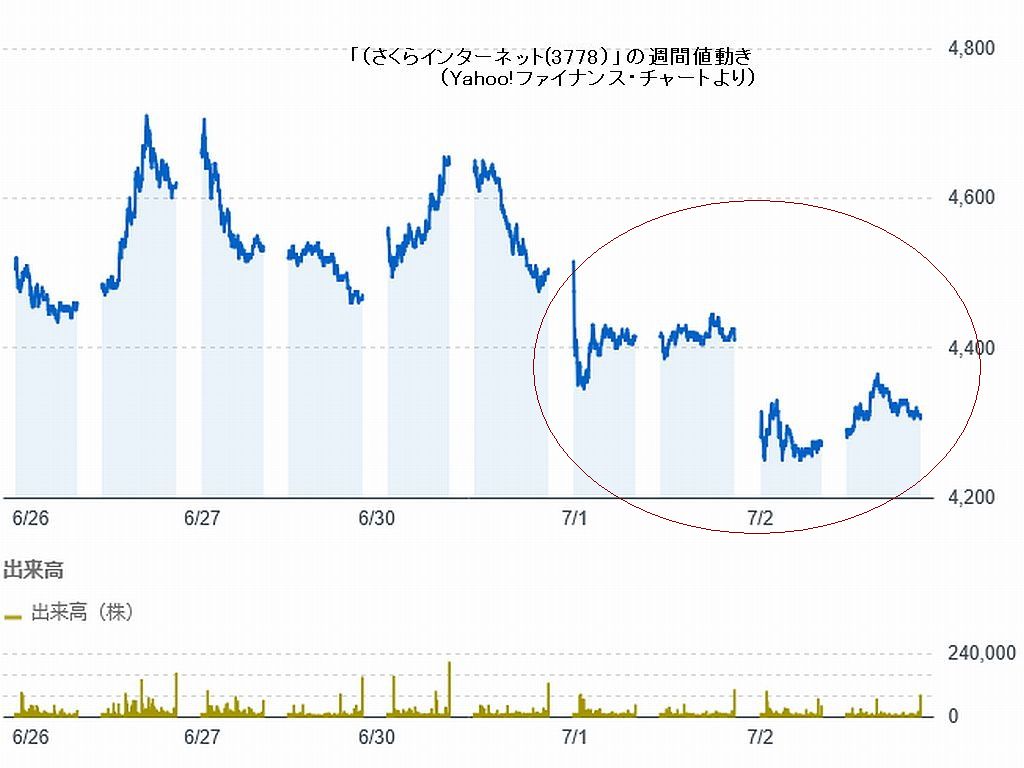 図1:「さくら(3788)」の週間値動き(Yahoo!ファイナンス・チャートより) 図2:「日経平均」の週間値動き(Yahoo!ファイナンス・チャートより) 図3:「日経平均」週足・長期値動き(Yahoo!ファイナンス・チャートより)