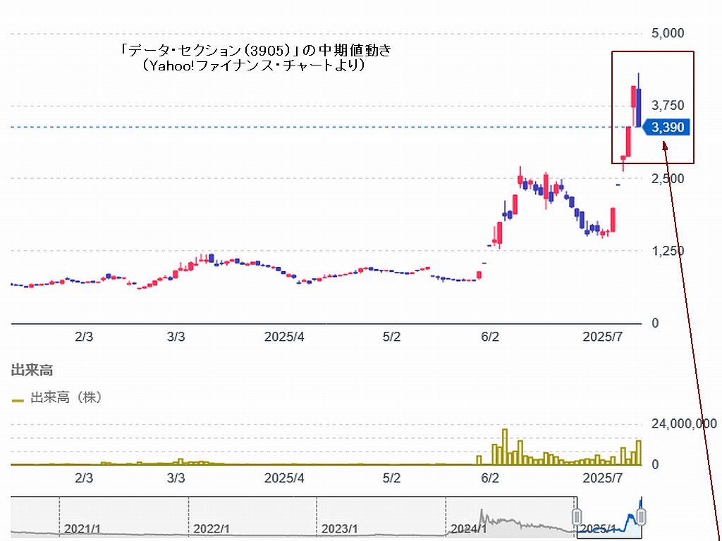 図1:「デー・セク(3905)」の長期値動き 図2:「デー・セク(3905)」の夜間取引場(PTSJ)での値動き」