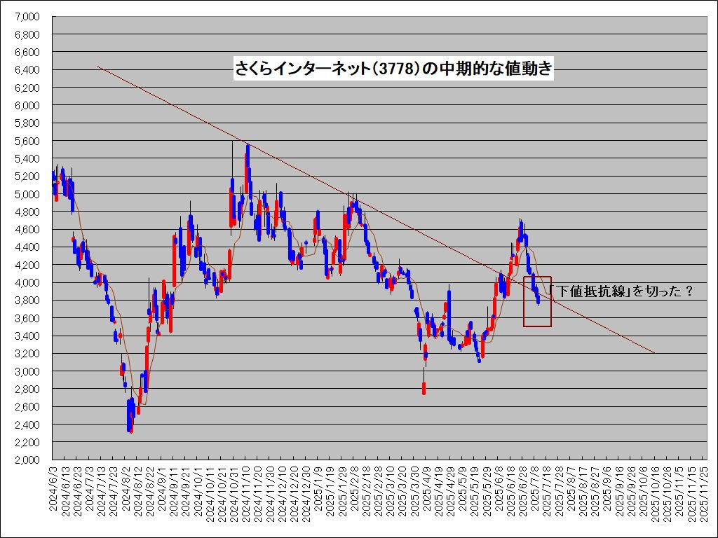 図3:「さくら(3778)」の動き 図4:「さくら(3778)」の値札群
