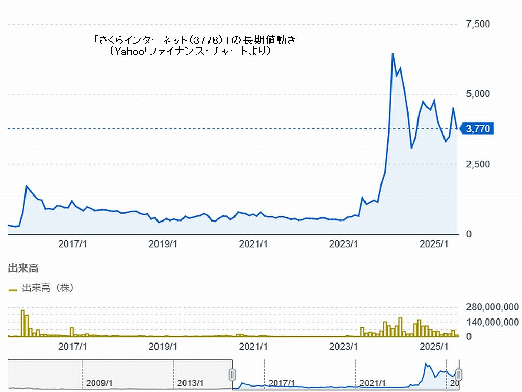図1:「さくら(3905)」の長期値動き 図2:「出来高減少銘柄」の長期値動き