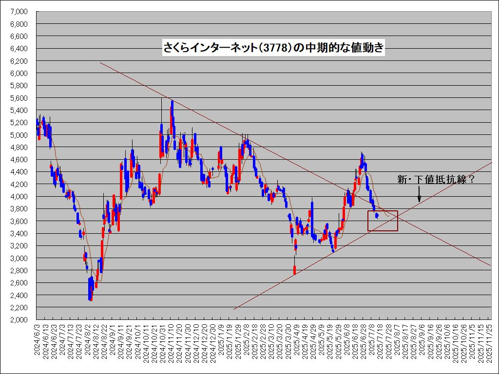 図1:「さくら(3778)」の中期値動きと下値抵抗線? 図2:「さくら(3778)」の中期値動きと進行方向?
