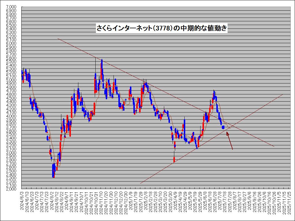 図1:「さくら(3778)」の中期値動きと下値抵抗線? 図2:「さくら(3778)」の中期値動き