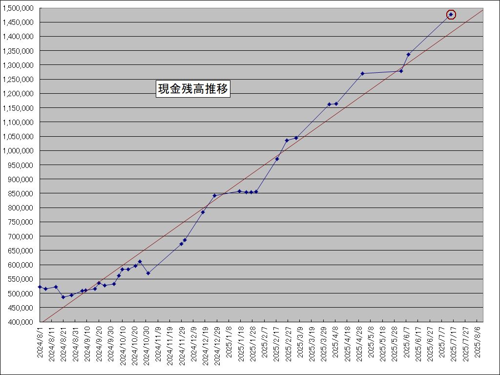 図1:「現金残高」推移、一応完結 図2:「さくら(3778)」の長期値動きと先行き?