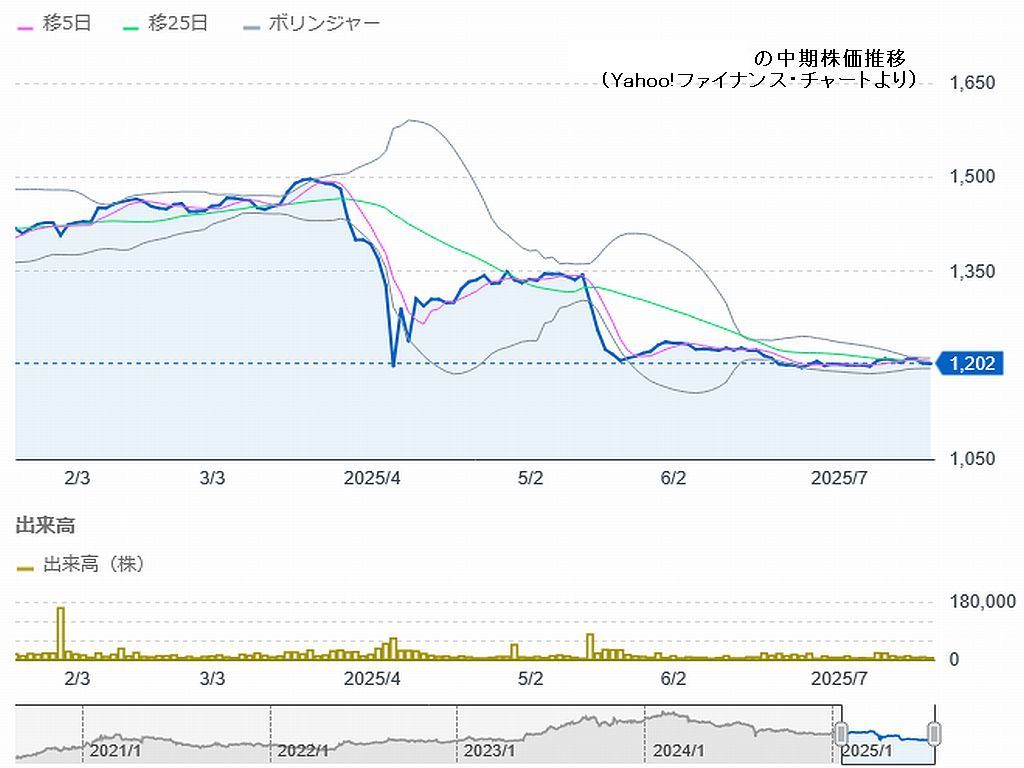 図1:「某銘柄」の現状 図2:「某銘柄」の長期値動き