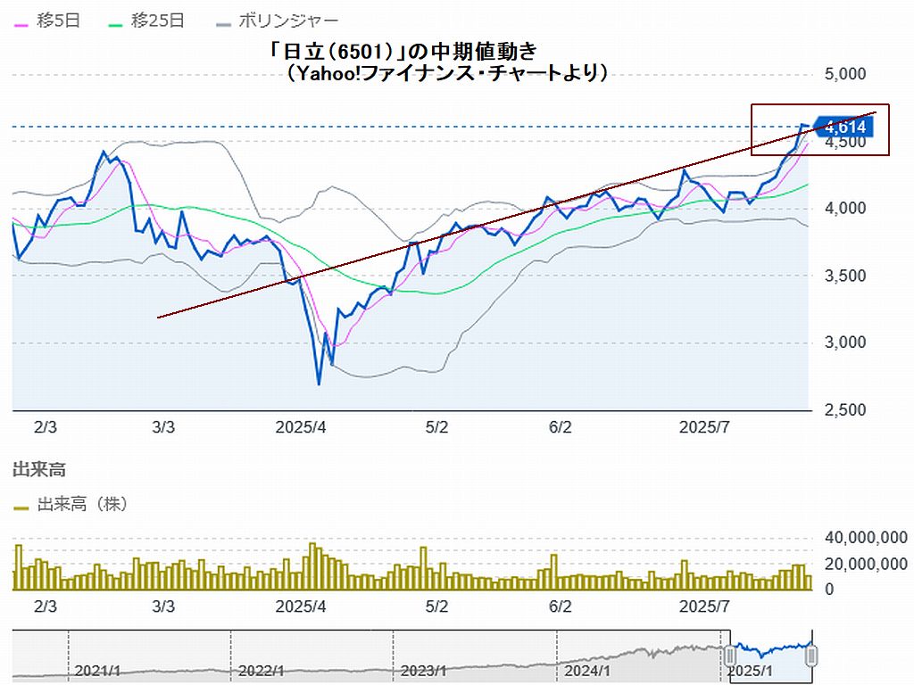 図1:「日立製作所(6501)」の中期値動きと上値抵抗線 図2:「日立」の長期値動き