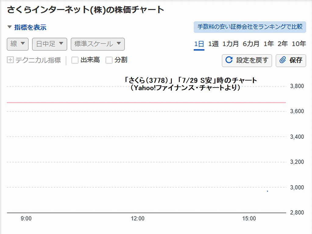 図1:「さくら」7/29はチャート描けず 図2:7/29 14:10時点での値札列