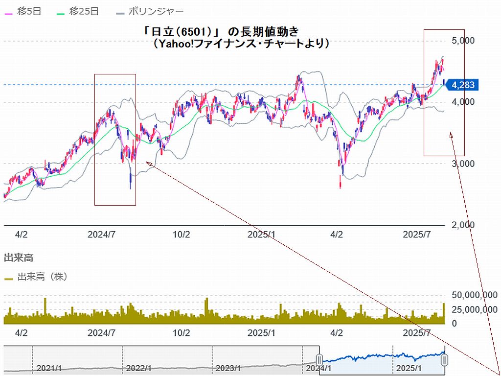 図1:「日立(6501)」の長期値動きと前年同日前後の状況 図2:「日立」の値動きと下値予測