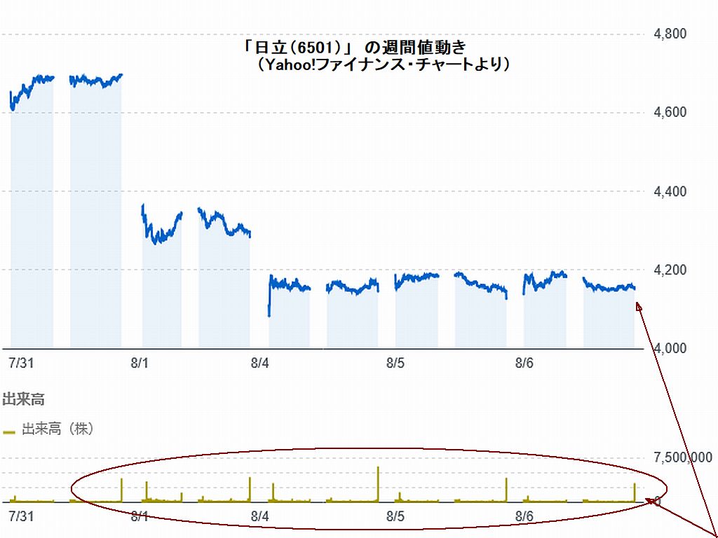 図1:「日立(6501)」の短期値動き 図2:「日立」の8/5の値動きと大引け値