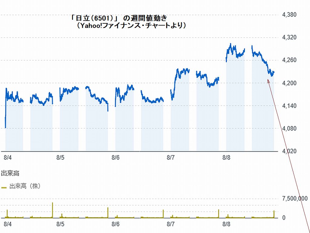 図1:「日立」の週間値動きと後場の様子 図2:「日経平均」の週間値動きと後場の様子
