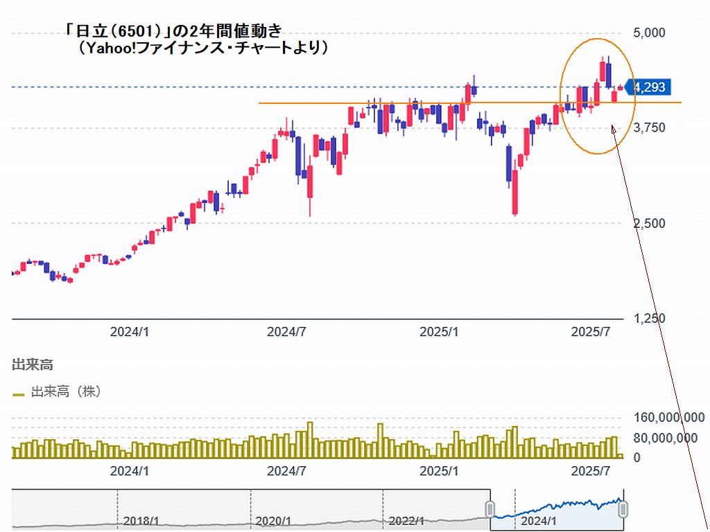 図1:「日立」の年間の値動きと最近の値上昇 図2:「日経平均」の年間値動きと突出部