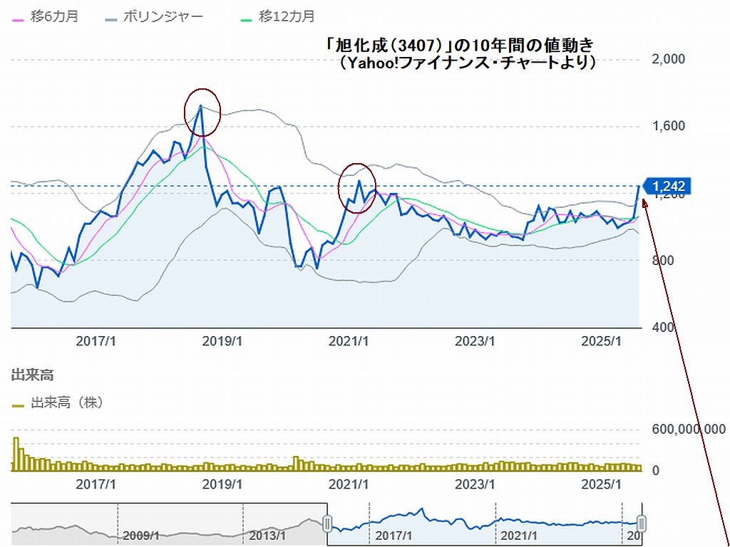図1:「旭化成(3407)」の10年間の値動き 図2:「北海電(9509)」の10年間の値動き