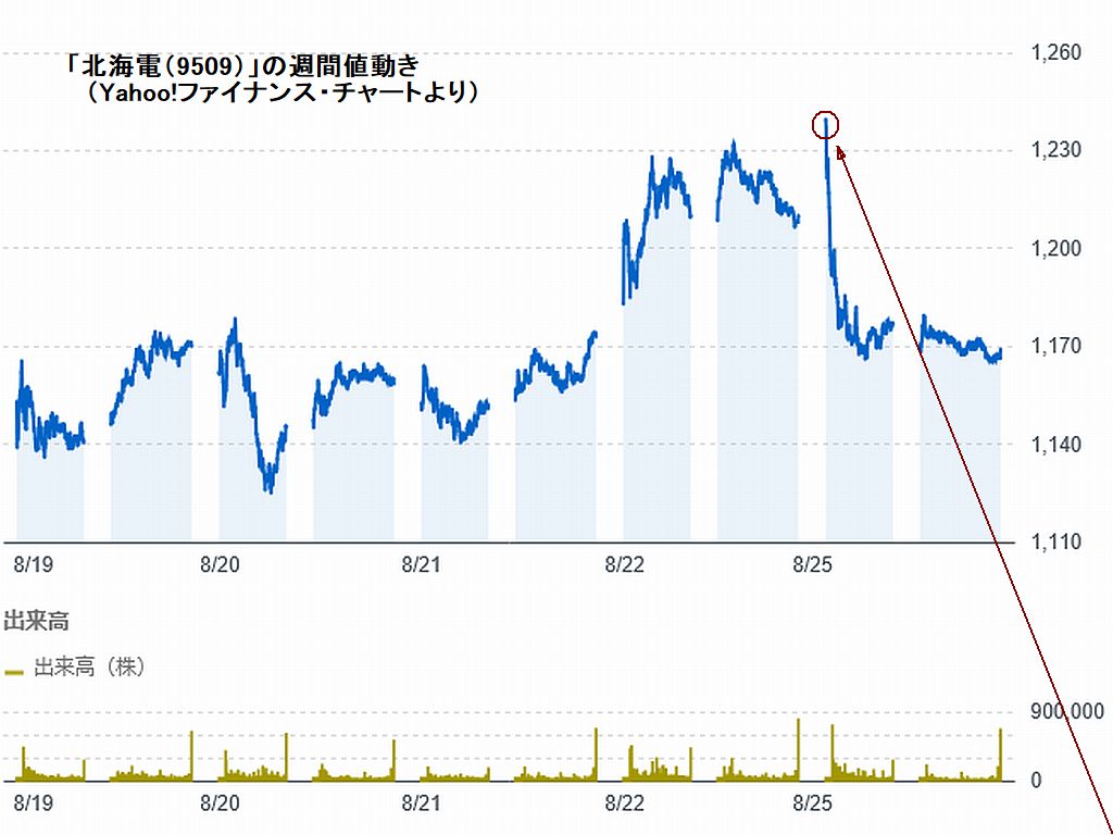 図1:「北海電(9509)」の週間値動きと追加売り値 図2:「北海電」の中期値動き