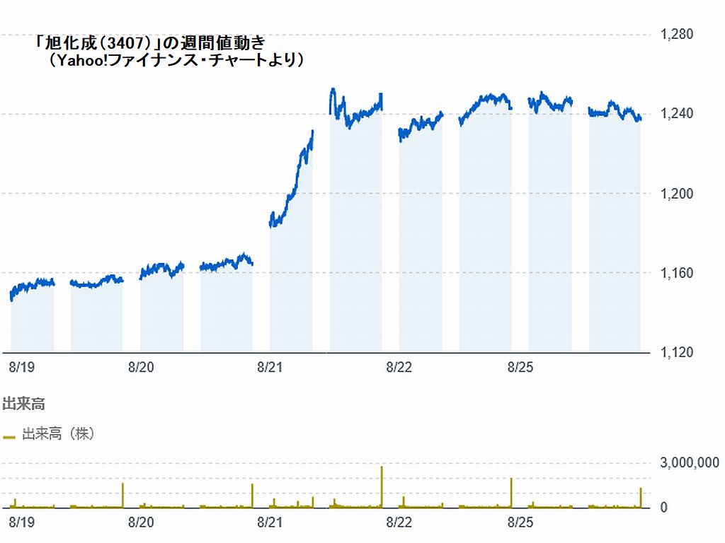 図3:「旭化成(3407)」の週間値動き 図4:「旭化成」の中期値動き