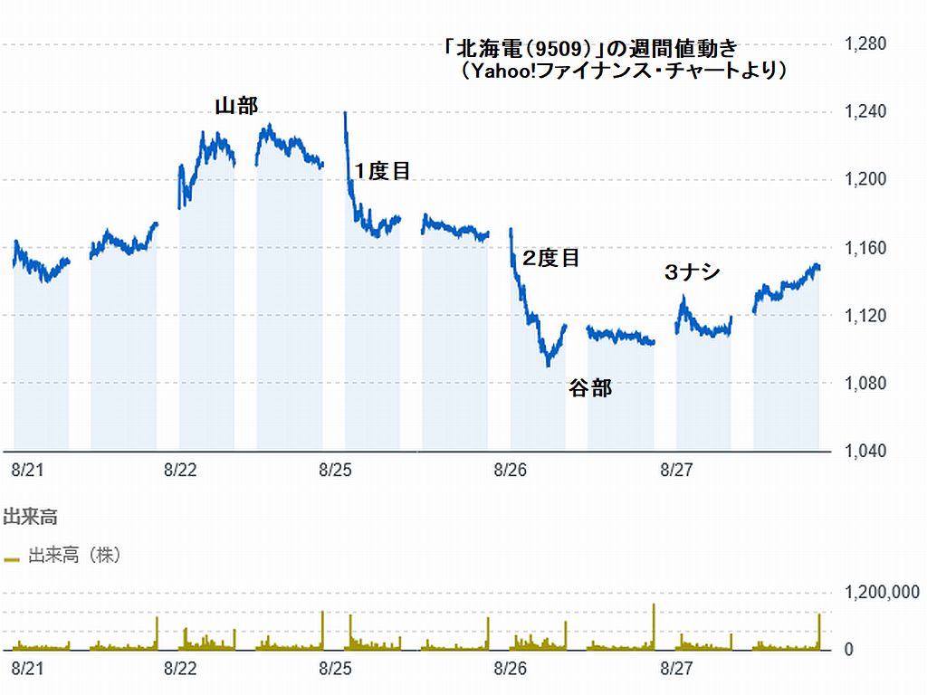 図1:「北海電(9509)」の週間値動き 図2:「北海電」の中期値動き
