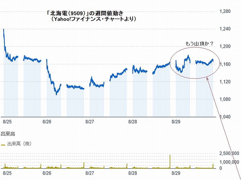 図1:「北海電(9509)」の週間値動き 図2:「北海電」の中期値動き