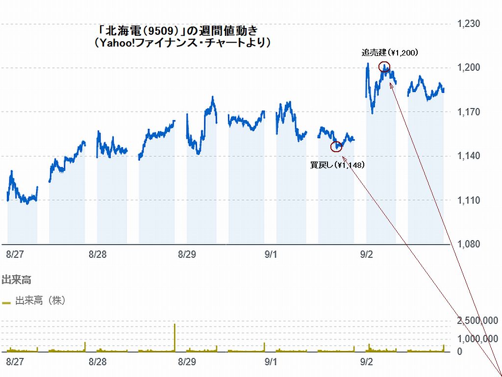 図1:「北海電(9509)」の週間値動きと売買時期 図2:「北海電」の短期値動き
