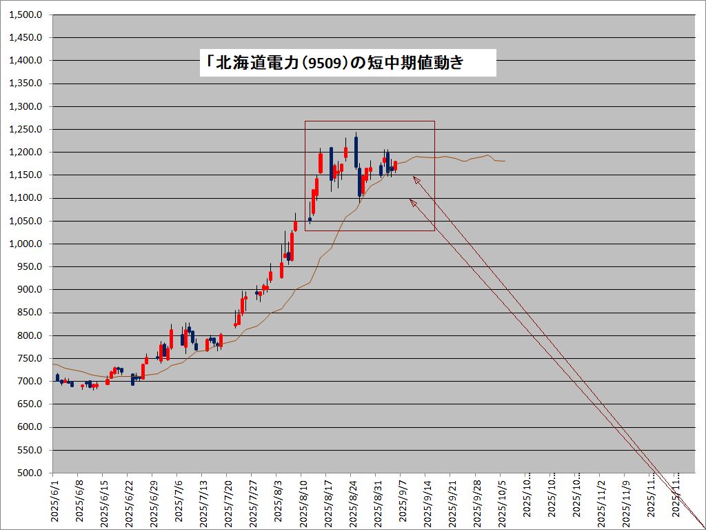 図1:「北海電(9509)」の値動き 図2:「旭化成(3407)」の値動き