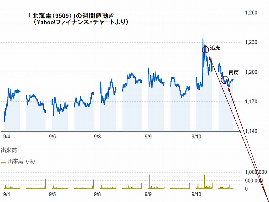図1:「北海電(9509)」の週間値動き 図2:「現金残高(2)」