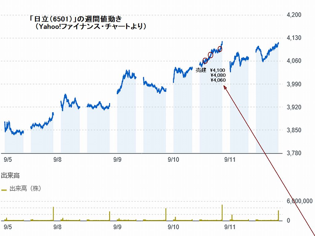 図1:「日立(6501)」の週間値動き 図2:「日立」の中期値動き(9/11終値迄を含む)