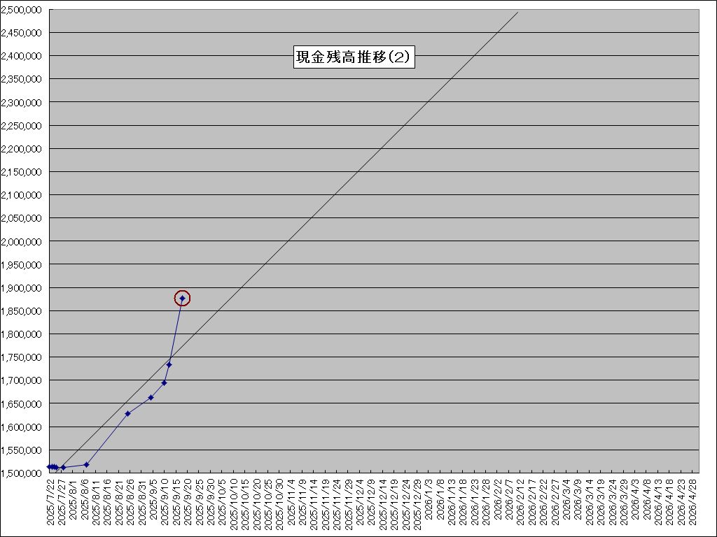 図1:「現金残高推移(2)」  図2:「日立」の週間値動きと行動