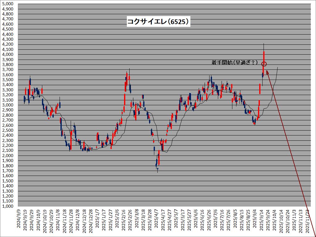図1:「コクサイ(6525)」の中期値動き  図2:「日産自動車(7201)」の中期値動き