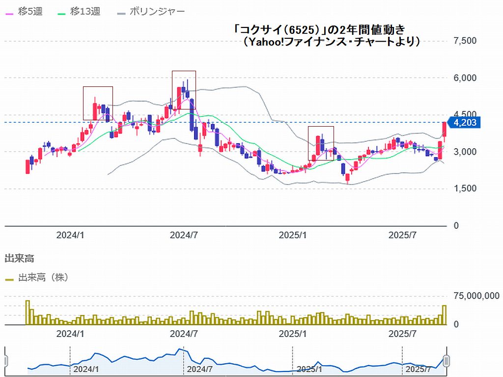 図3:「コクサイ(6525)」の2年間値動き  図4:「大和ハウス(1925)」の2年間値動き